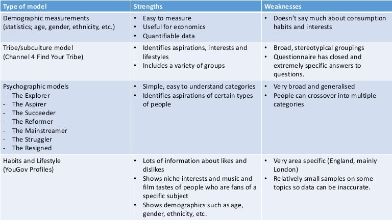 Listening Strengths And Weaknesses