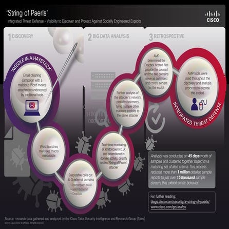Infografia: Cisco presenta primer Firewall de próxima generación enfocado en ...
