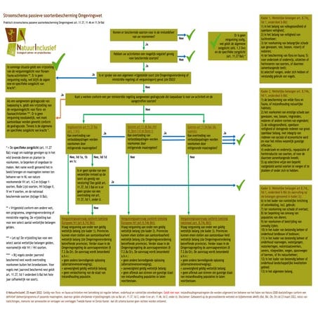Stroomschema soortenbescherming Ow | PDF