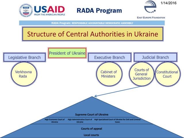 The Structure of Government Institutions in Ukraine