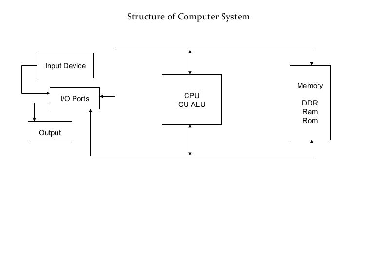 Structure of computer system