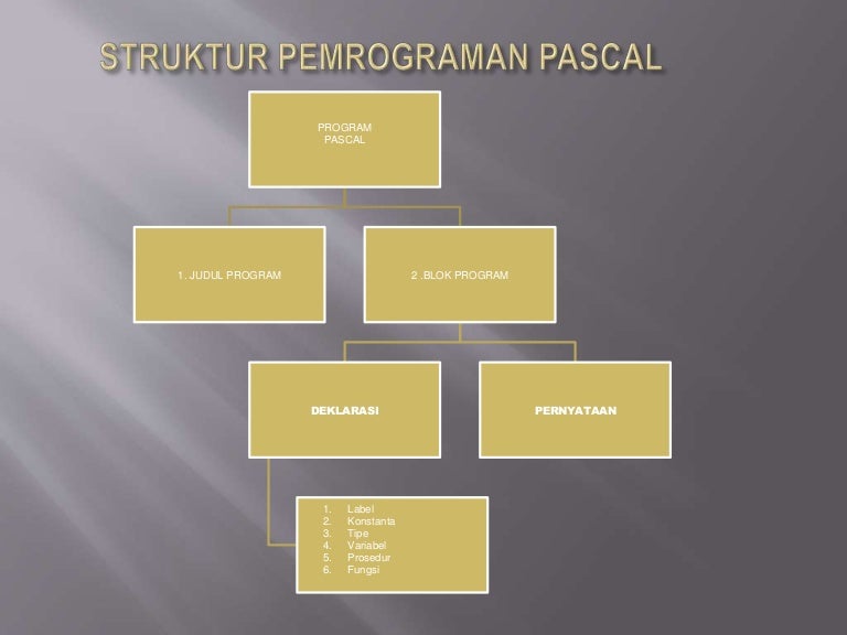 Struktur Bahasa Pemograman Pascal Paling Pertama Adalah Berbagi Struktur