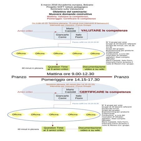 Struttura Seminario del 6 marzo sulla Valutazione, progetto SOFT