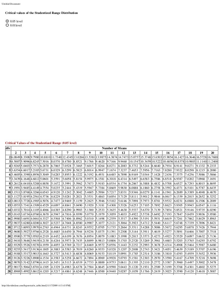 Studentized range distribution