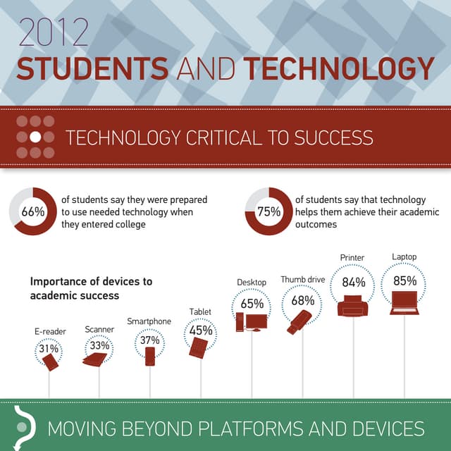 Students and technology 2012