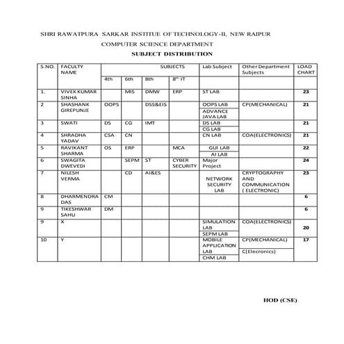 Subject distribution