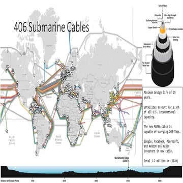 Submarine cables: Indian Perspective
