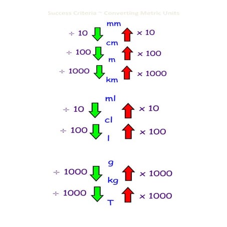 Success criteria converting metric units