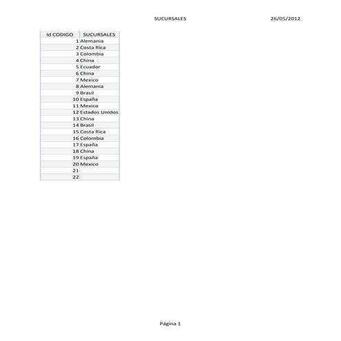 Sucursales