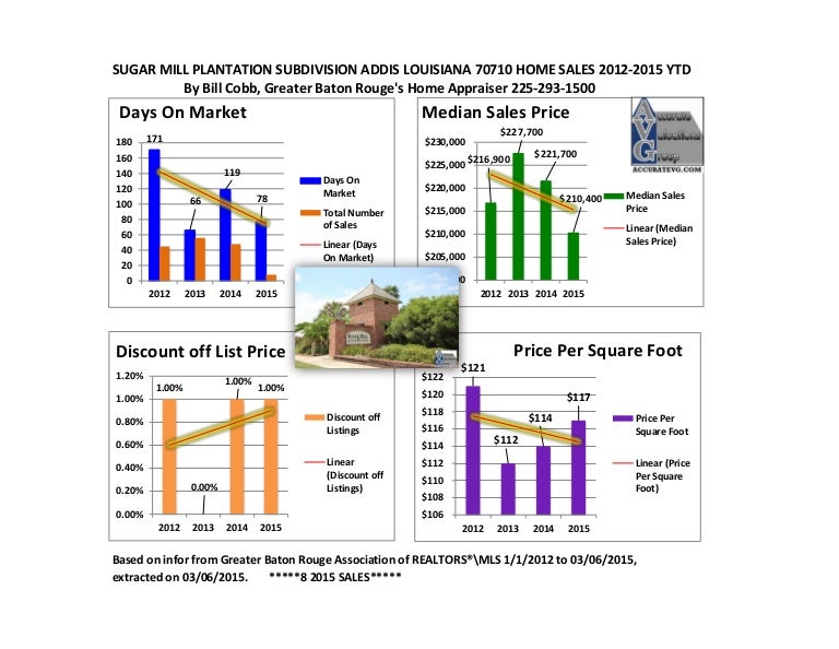 SUGAR MILL PLANTATION SUBDIVISION ADDIS LOUISIANA 70710 HOME SALES 20…