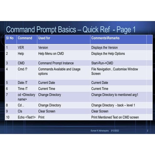 SumanKAdinarayana_commandpromptbasics_quickrefpage1_12mar2022