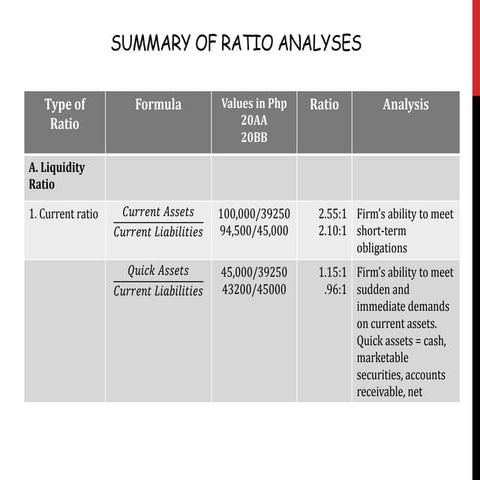 Summary of Ratio Analyses