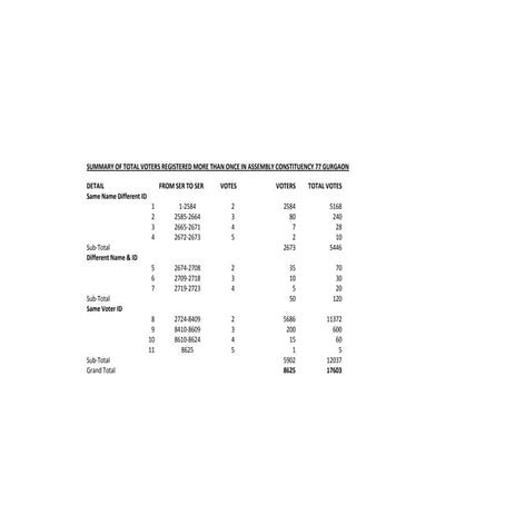 Summary Of Voters Registered More Than Once In Gurgaon