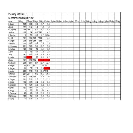 Summer 2012 handicaps