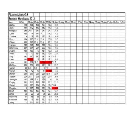 Summer 2012 handicaps