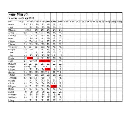 Summer 2012 handicaps