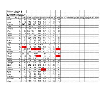 Summer 2012 handicaps