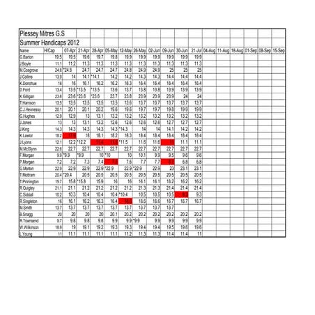 Summer 2012 handicaps