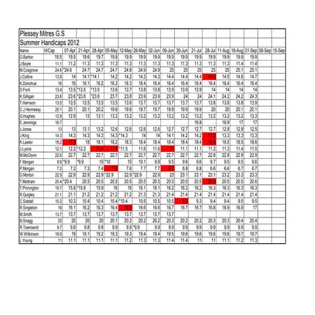 Summer 2012 handicaps