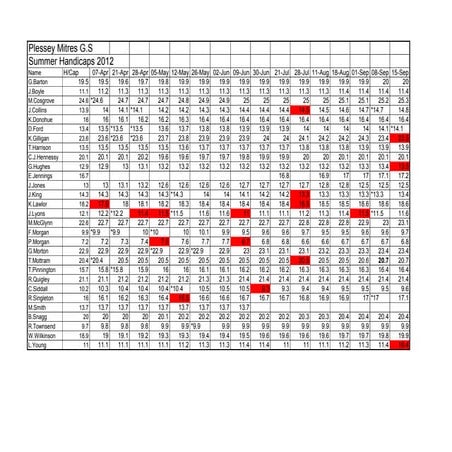 Summer 2012 Handicaps