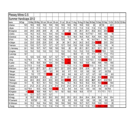 Summer 2012 Handicaps