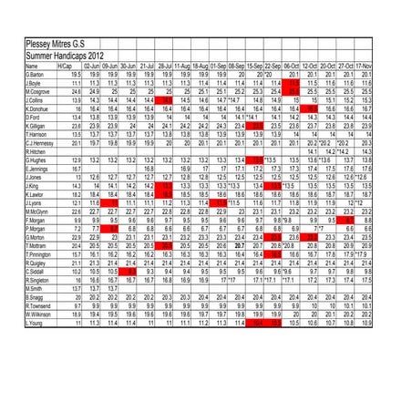 Summer 2012 handicaps