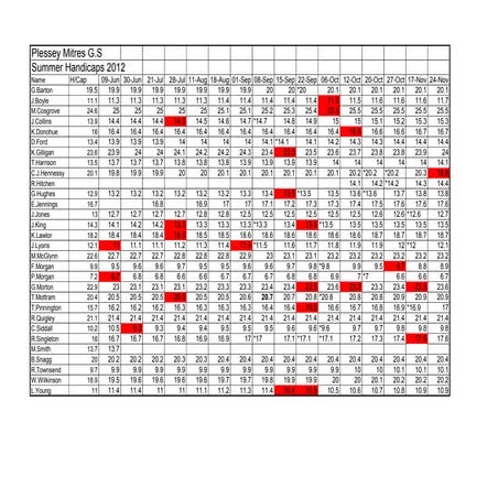 Summer 2012 Handicaps