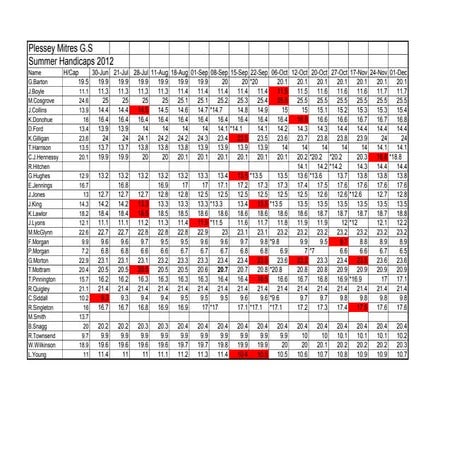 Summer 2012 Handicaps