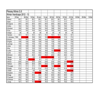 Summer 2012 Handicaps