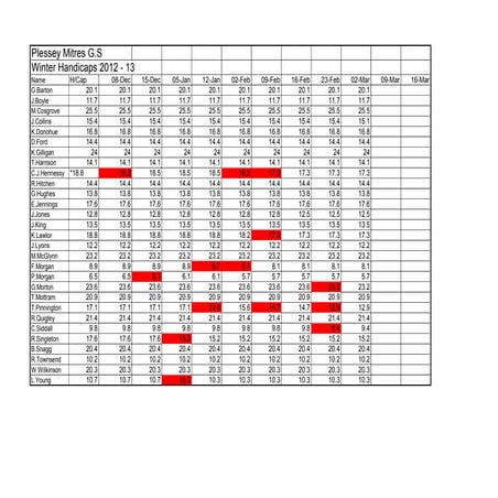 Summer 2012 Handicaps