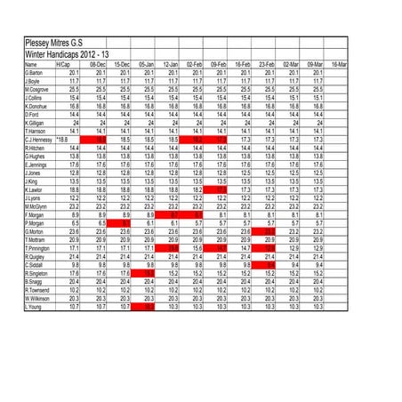Summer 2012 handicaps