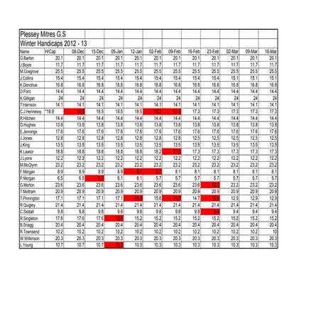 Summer 2012 handicaps