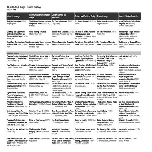 IIT Institute of Design. Summer readings 2013