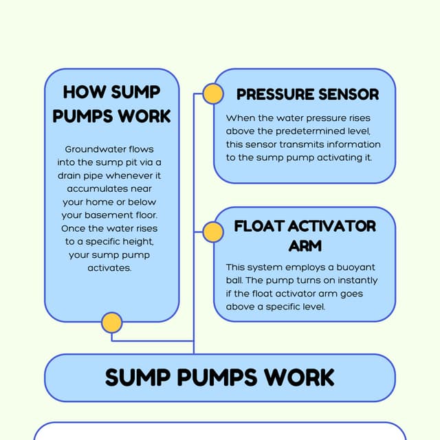 Sump Pumps Help Prevent Your Basement Flooding.pdf