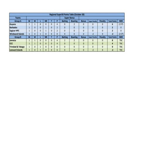 Super50 2011   points table