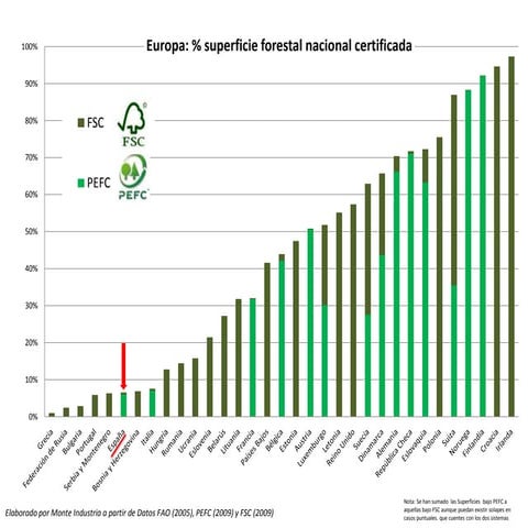 % Superficie Forestal Certificada En Europa Por PaíS Y Sistema