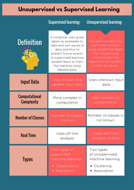 Supervised vs unsupervised learning - infographic | PDF