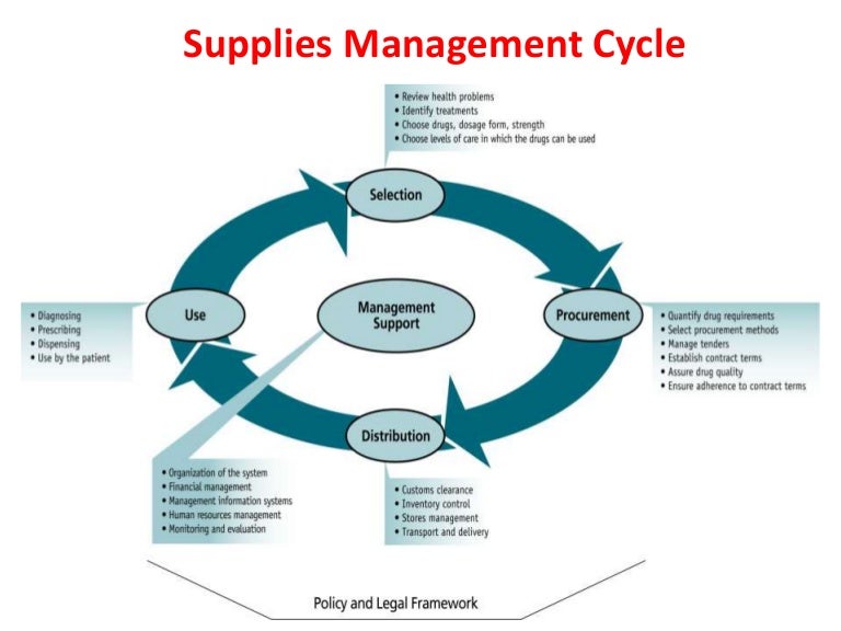 Supplies management cycle