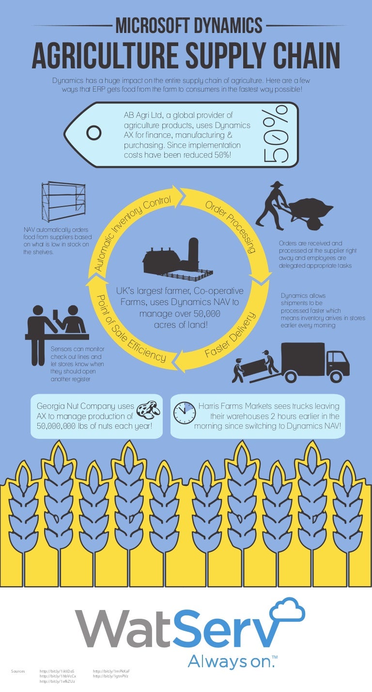 Infographic Microsoft Dynamics in the Agriculture Supply Chain