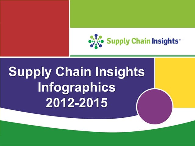 Supply Chain Insights' Infographic Summary 2012-2015 