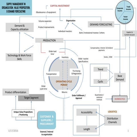 Supply management, value chain &amp; demand forecasting