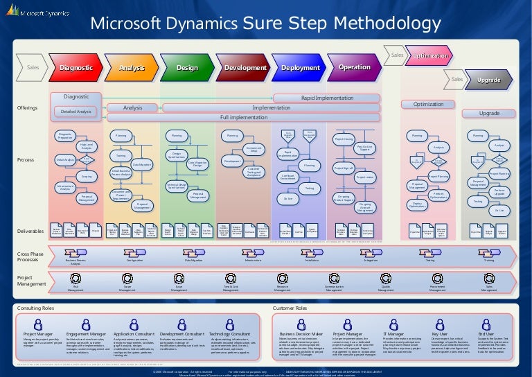 Microsoft Sure Step Methodology Steps To Generate And Import PEM Files
