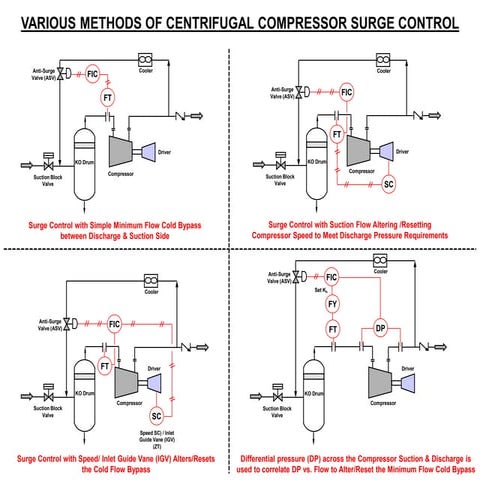 VARIOUS METHODS OF CENTRIFUGAL COMPRESSOR SURGE CONTROL