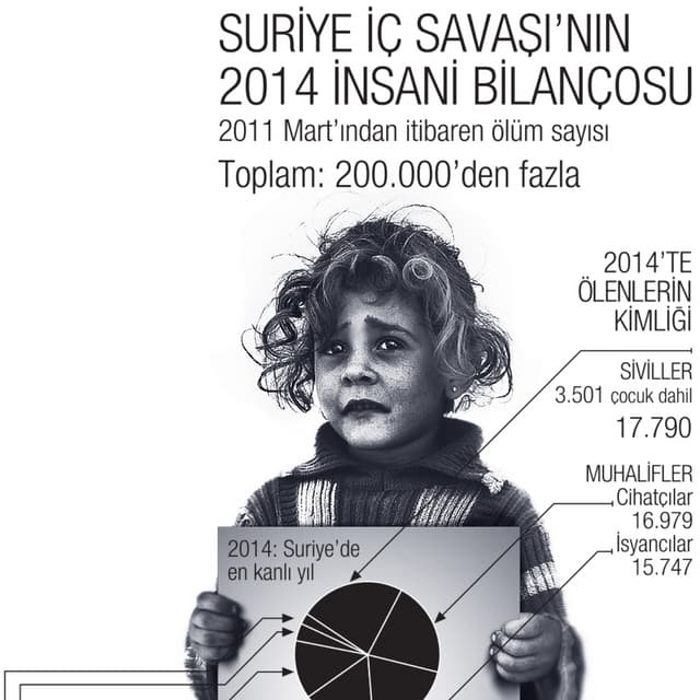 Suriye iç savaşının 2014 insani bilançosu