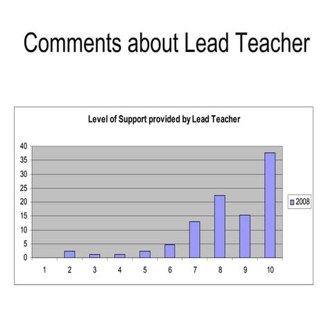Survey Results  Comments On  Lead Teach