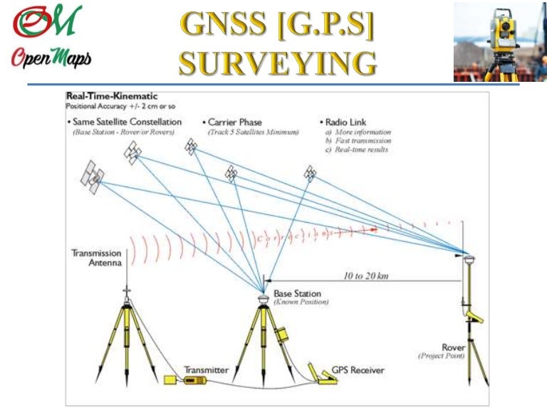 GNSS GPS Surveying