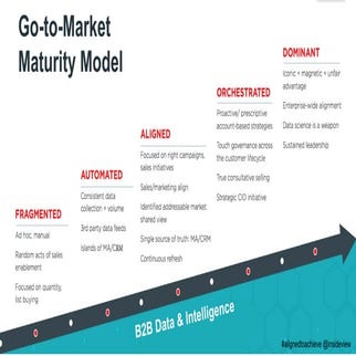 Go-to-market maturity model