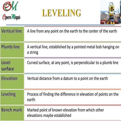 Survey leveling- III