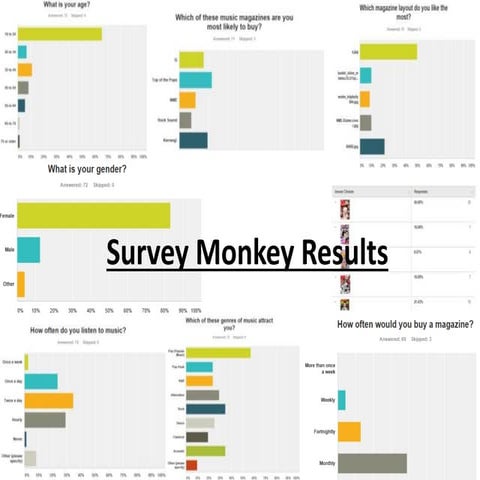 Survey monkey results