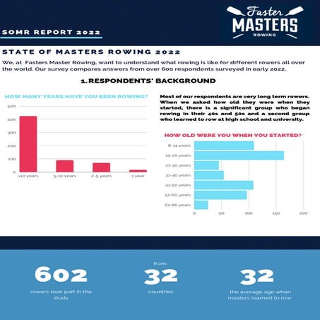 State of Masters Rowing 2022